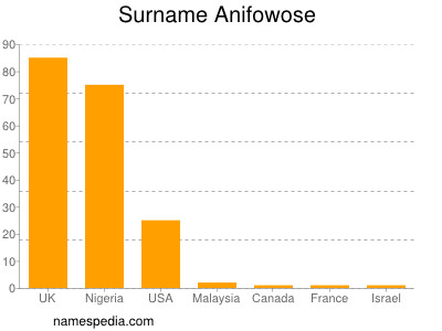Surname Anifowose