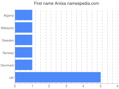 Given name Aniisa