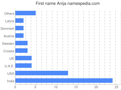 Given name Anija