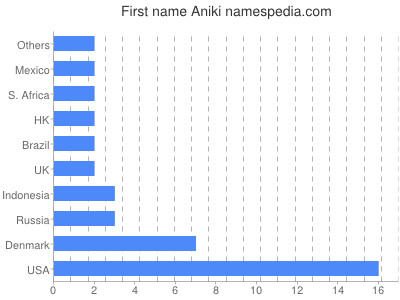 Given name Aniki
