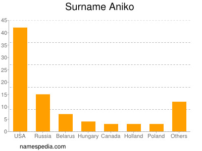 Surname Aniko