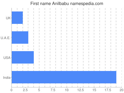 Given name Anilbabu