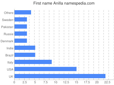 Given name Anilla