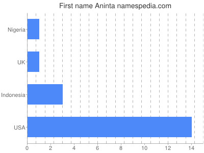 Given name Aninta