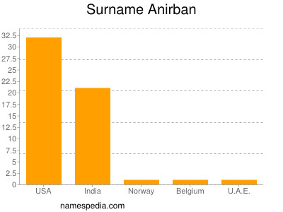 Surname Anirban