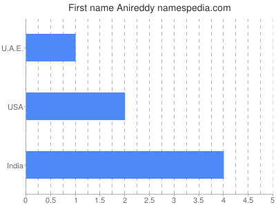 Given name Anireddy