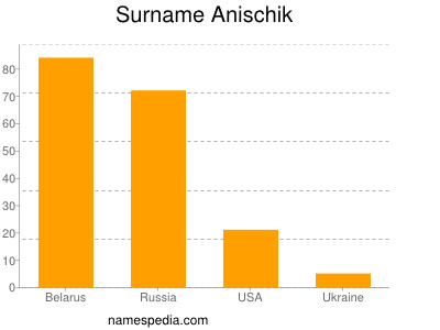 Surname Anischik