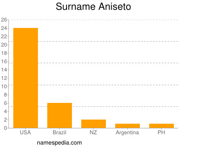 Surname Aniseto
