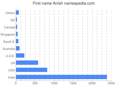 Given name Anish