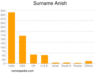 Surname Anish