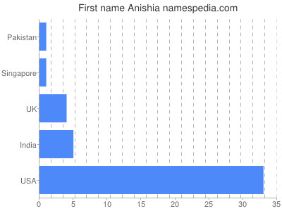 Given name Anishia