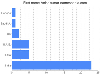 Given name Anishkumar