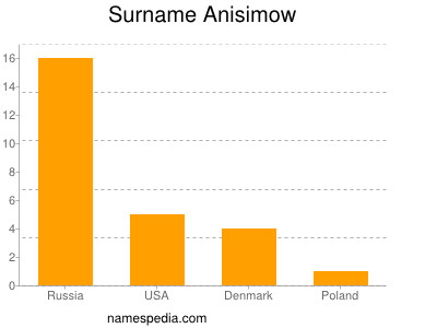 Surname Anisimow