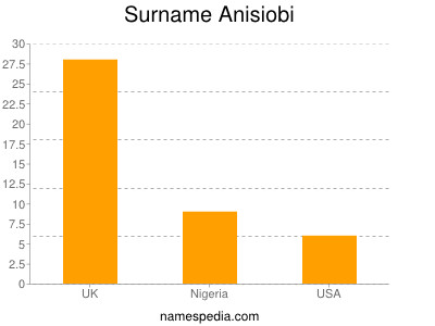 Surname Anisiobi