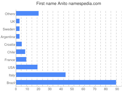 Given name Anito