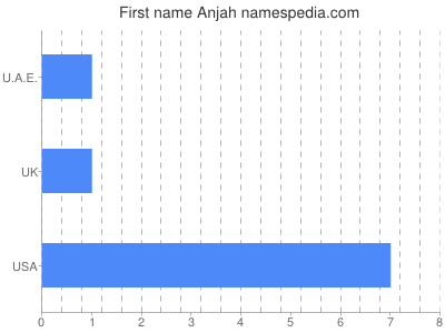 Given name Anjah