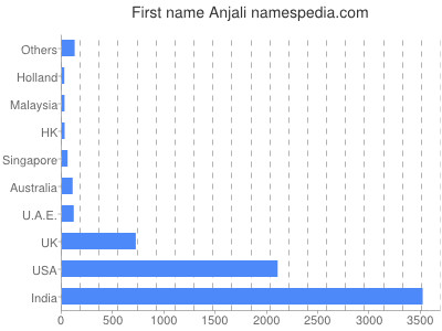 Given name Anjali