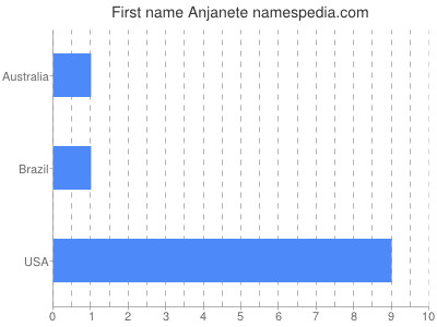 Given name Anjanete