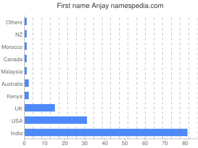 Given name Anjay