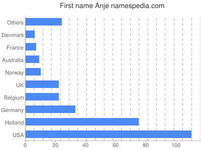 Given name Anje