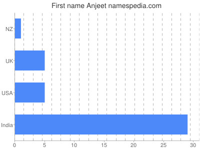 Given name Anjeet