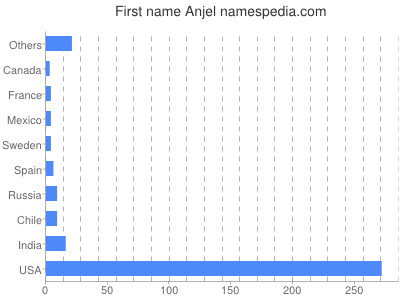 Given name Anjel