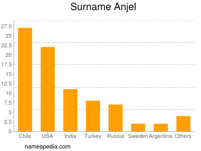Surname Anjel