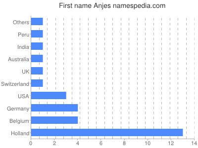 Given name Anjes