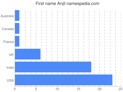Given name Anjil