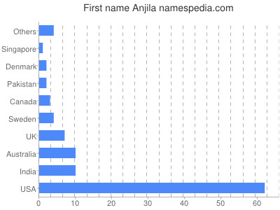 Given name Anjila