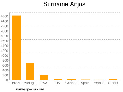 Surname Anjos