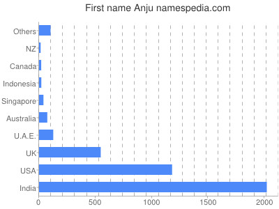 Given name Anju