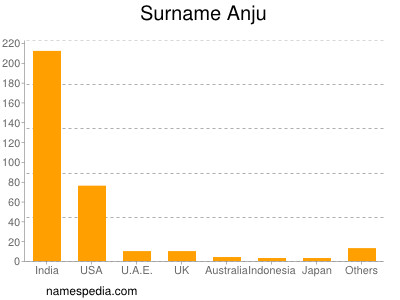Surname Anju