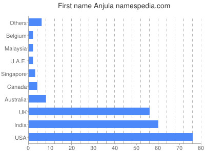 Given name Anjula