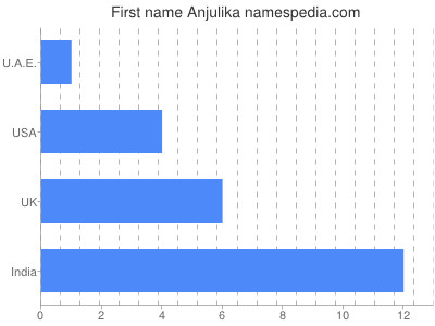 Given name Anjulika