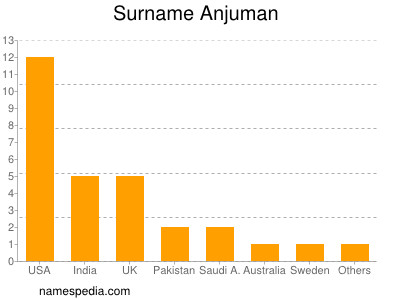 Surname Anjuman