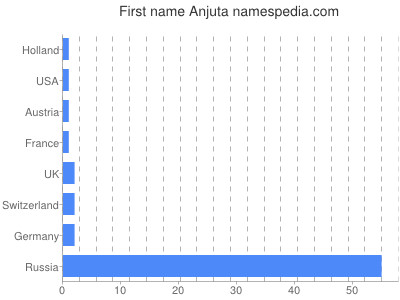 Given name Anjuta