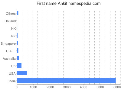 Given name Ankit
