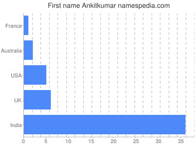 Given name Ankitkumar