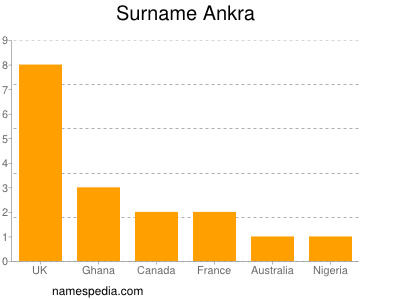 Surname Ankra