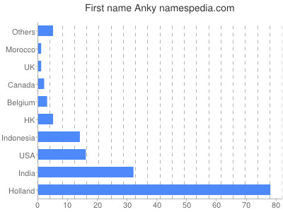 Given name Anky