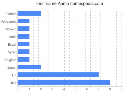 Given name Anma