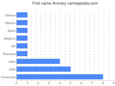 Given name Anmary