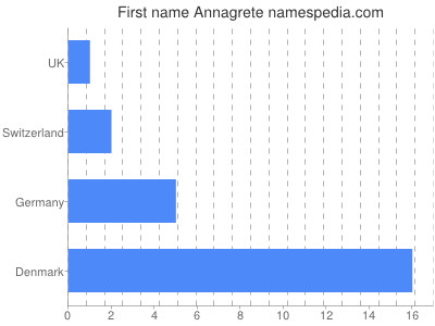 Given name Annagrete