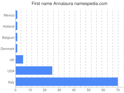 Given name Annalaura