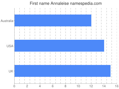 Given name Annaleise