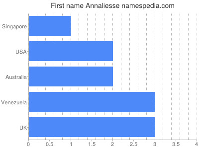 Given name Annaliesse
