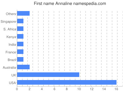 Given name Annaline