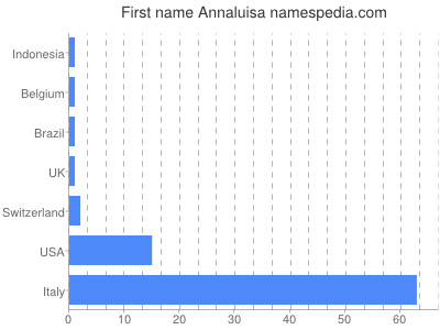 Given name Annaluisa