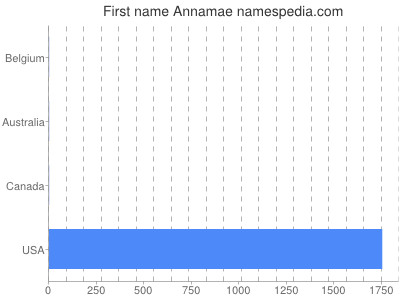 Given name Annamae